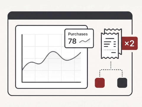 Analytics dashboard showing the same Shopify purchase counted twice